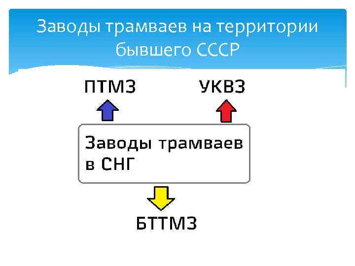 Заводы трамваев на территории бывшего СССР 