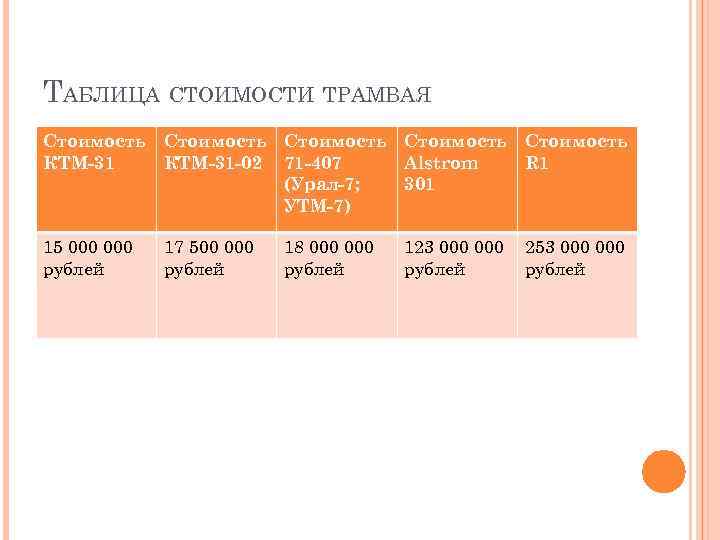 ТАБЛИЦА СТОИМОСТИ ТРАМВАЯ Стоимость КТМ-31 -02 Стоимость 71 -407 (Урал-7; УТМ-7) Стоимость Alstrom 301
