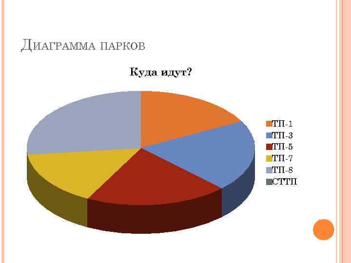 ДИАГРАММА ПАРКОВ Куда идут? ТП-1 ТП-3 ТП-5 ТП-7 ТП-8 СТТП 