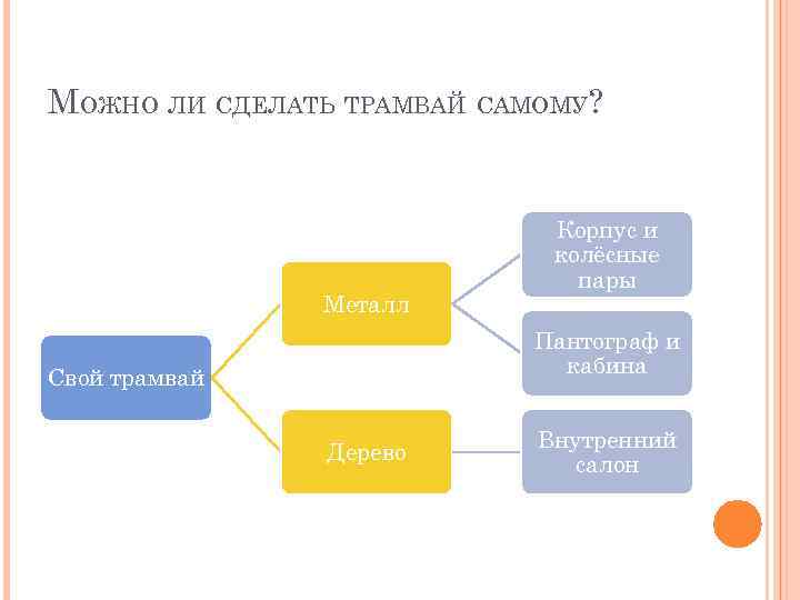 МОЖНО ЛИ СДЕЛАТЬ ТРАМВАЙ САМОМУ? Металл Корпус и колёсные пары Пантограф и кабина Свой