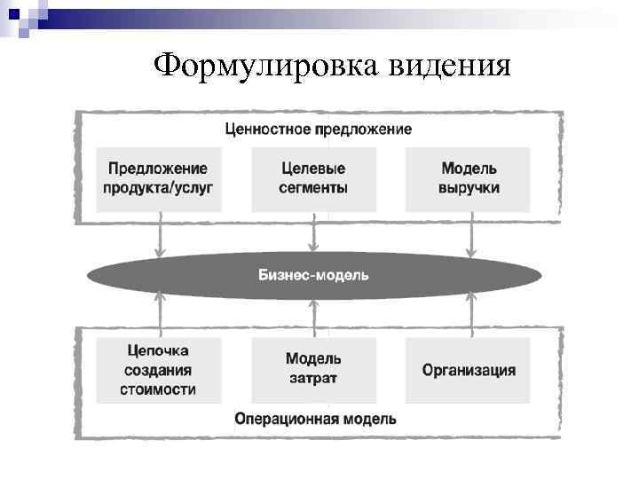 Формулировка видения 