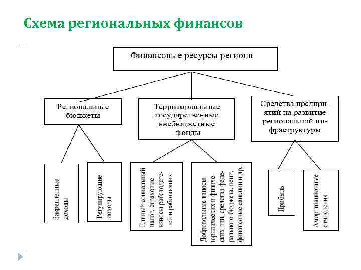 Система финансов схема