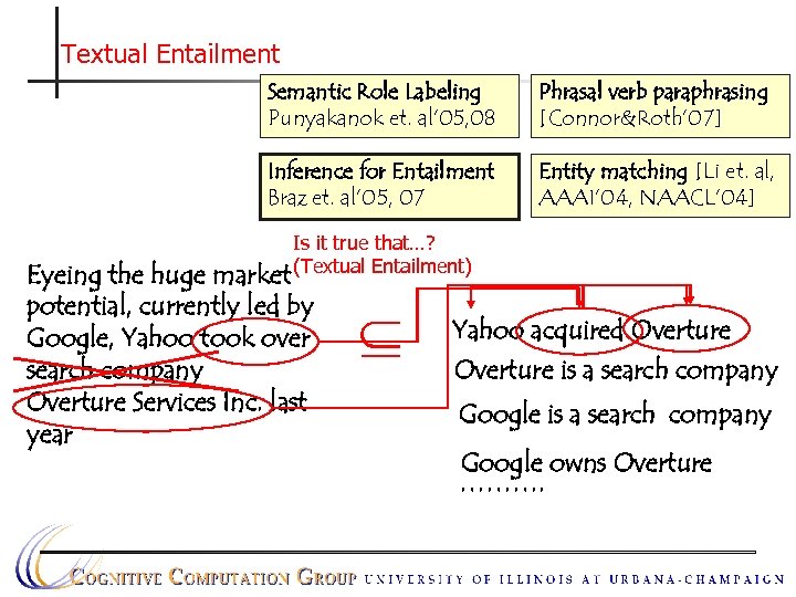 Textual Entailment Semantic Role Labeling Punyakanok et. al’ 05, 08 Phrasal verb paraphrasing [Connor&Roth’