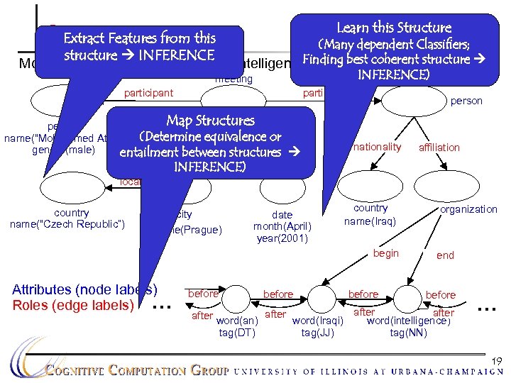 Learn this Structure Output Data this Extract Features from (Many dependent Classifiers; structure INFERENCE