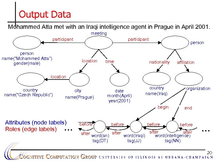 Output Data Mohammed Atta met with an Iraqi intelligence agent in Prague in April