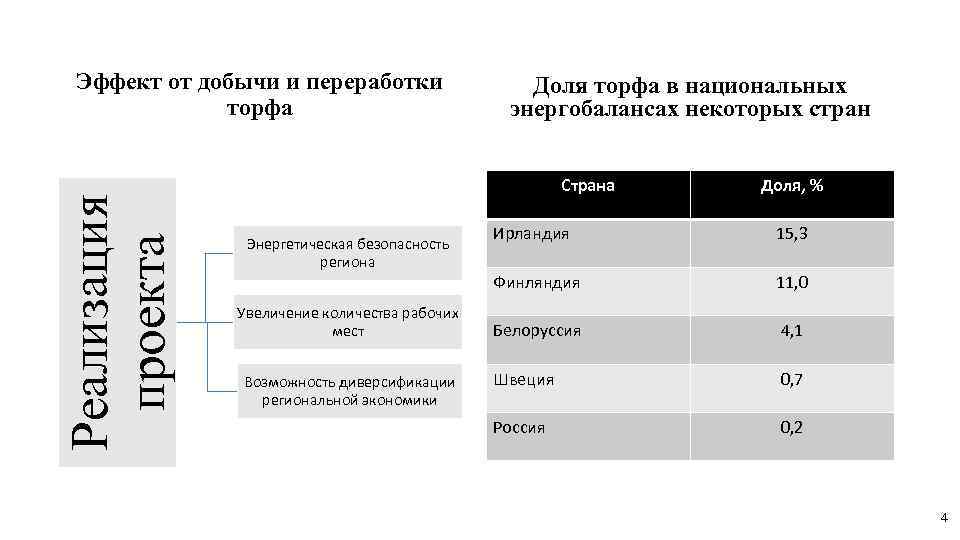 Реализация проекта Эффект от добычи и переработки торфа Доля торфа в национальных энергобалансах некоторых