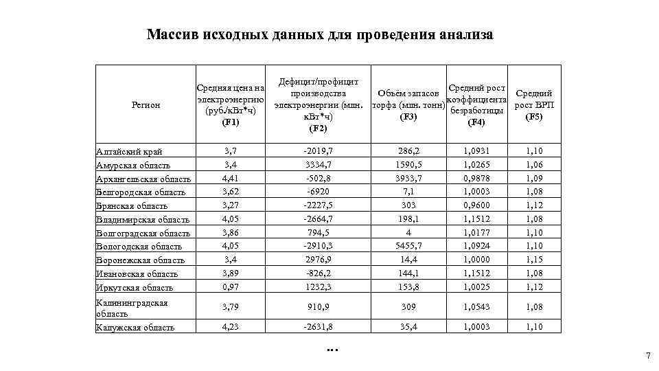 Массив исходных данных для проведения анализа Регион Средняя цена на электроэнергию (руб. /к. Вт*ч)