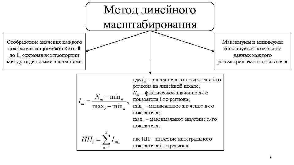 Метод линейного масштабирования Отображение значения каждого показателя в промежутке от 0 до 1, сохраняя