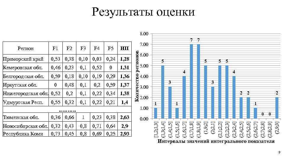 Результаты оценки 8. 00 0, 1 0, 22 0, 34 1, 38 Новосибирская обл.