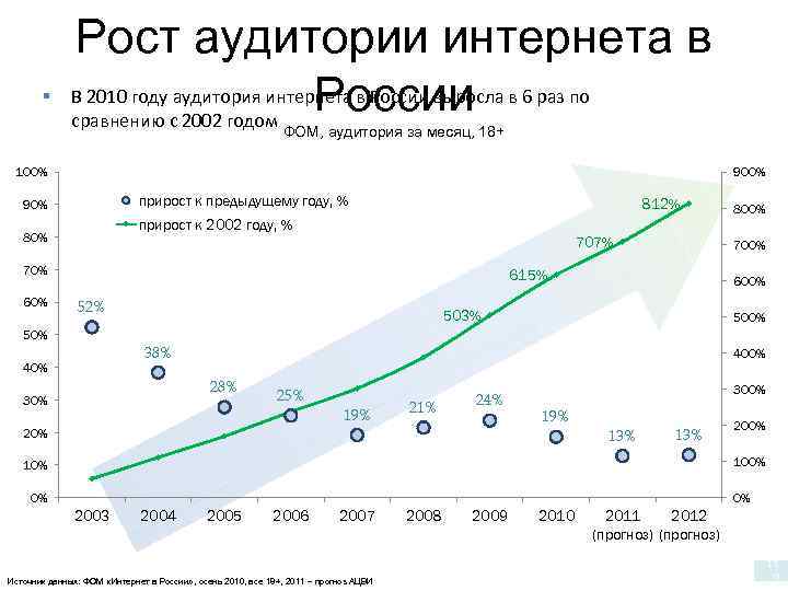 Рост сети. Рост интернет аудитории. Рост интернет аудитории в России. Рост интернета в России. Рост пользователей интернета в России.