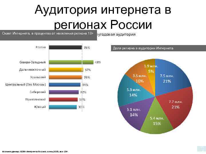 Население интернета. Интернет в регионах России. Процент охвата интернетом в России. Охват населения России интернетом. Доля региона в территории и населении России в процентах.