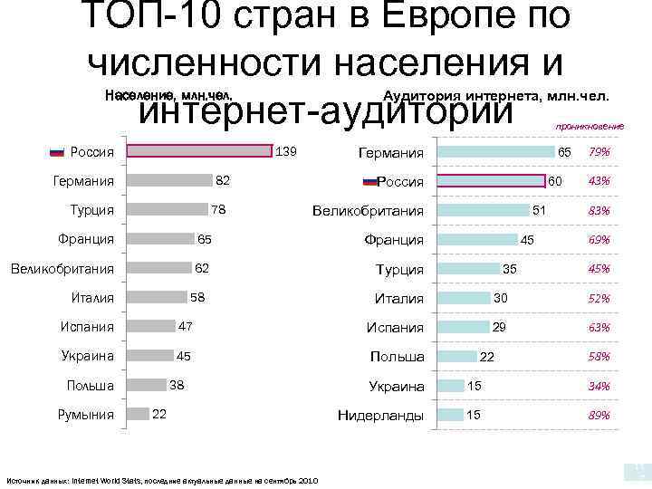 Топ стран по численности населения. Страны Европы по численности населения. Численностстран Европы. Численность населения стран Европы. Европейские страны по населению.