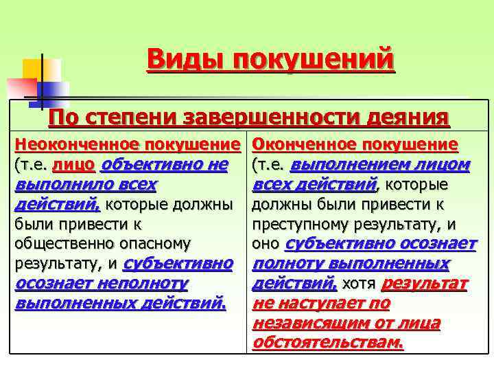 Виды покушений По степени завершенности деяния Неоконченное покушение Оконченное покушение (т. е. лицо объективно