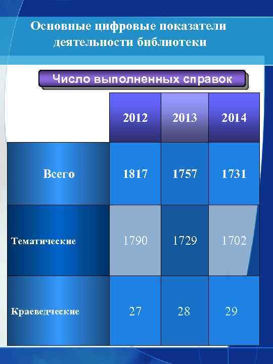 Основные цифровые показатели деятельности библиотеки Число выполненных справок 2012 2013 2014 Всего 1817 1757