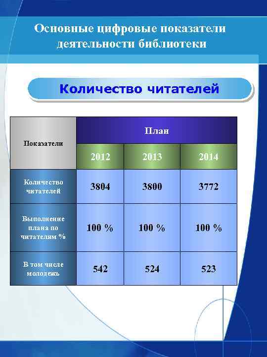 Основные цифровые показатели деятельности библиотеки Количество читателей План Показатели 2012 2013 2014 Количество читателей