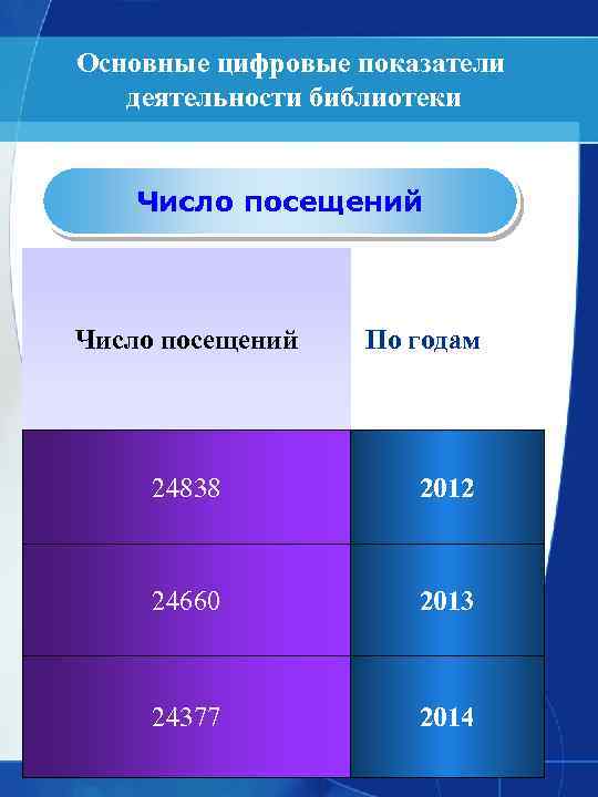 Основные цифровые показатели деятельности библиотеки Число посещений По годам 24838 2012 24660 2013 24377