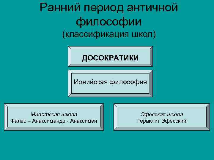 Ранний период античной философии (классификация школ) ДОСОКРАТИКИ Ионийская философия Милетская школа Фалес – Анаксимандр