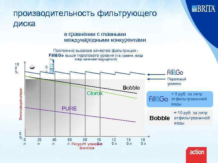 производительность фильтрующего диска в сравнении с главными международными конкурентами Постоянно высокое качество фильтрации Fill&Go