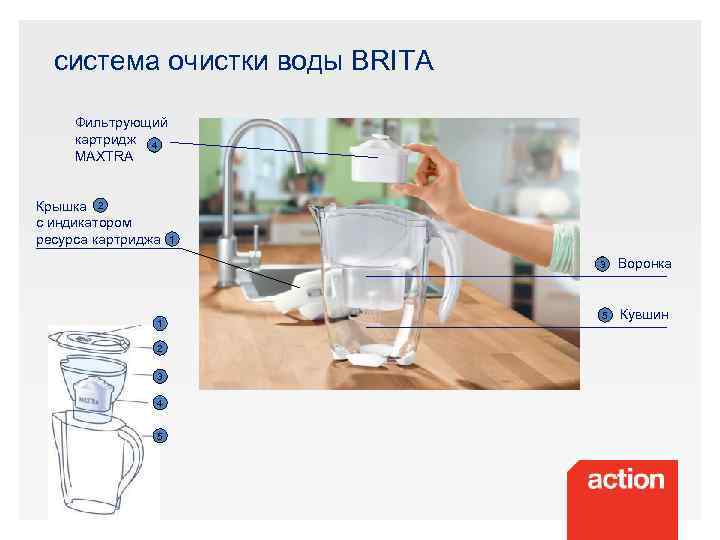 система очистки воды BRITA Фильтрующий картридж 4 MAXTRA Крышка 2 с индикатором ресурса картриджа