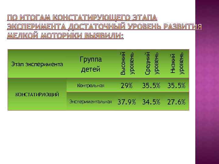 Низкий уровень 29% Средний уровень Высокий уровень Контрольная Этап эксперимента Группа детей 35. 5%