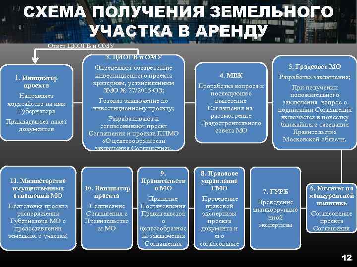 СХЕМА ПОЛУЧЕНИЯ ЗЕМЕЛЬНОГО УЧАСТКА В АРЕНДУ Ответ ЦИОГВ и ОМУ 1. Инициатор проекта Направляет