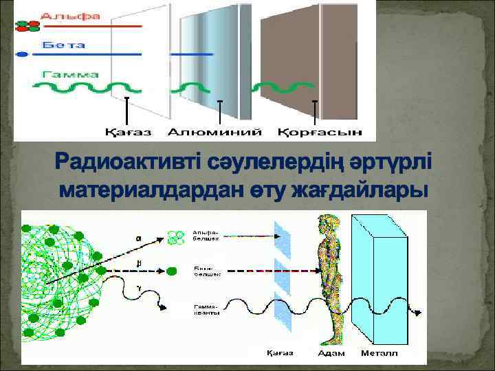 Радиоактивті сәулелердің әртүрлі материалдардан өту жағдайлары 