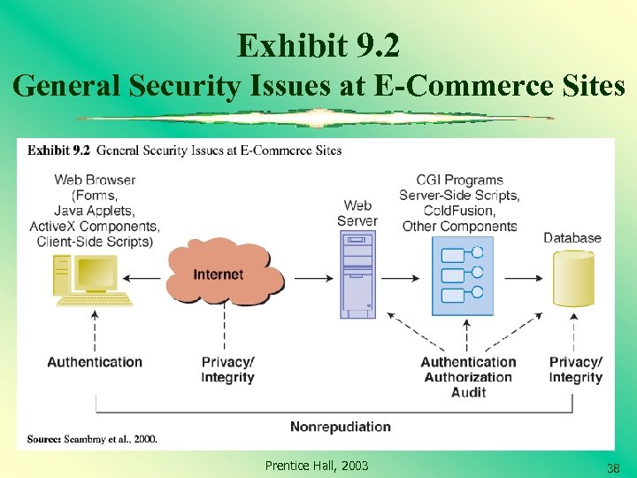 Exhibit 9. 2 General Security Issues at E-Commerce Sites Prentice Hall, 2003 38 