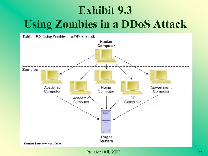 Exhibit 9. 3 Using Zombies in a DDo. S Attack Prentice Hall, 2003 42