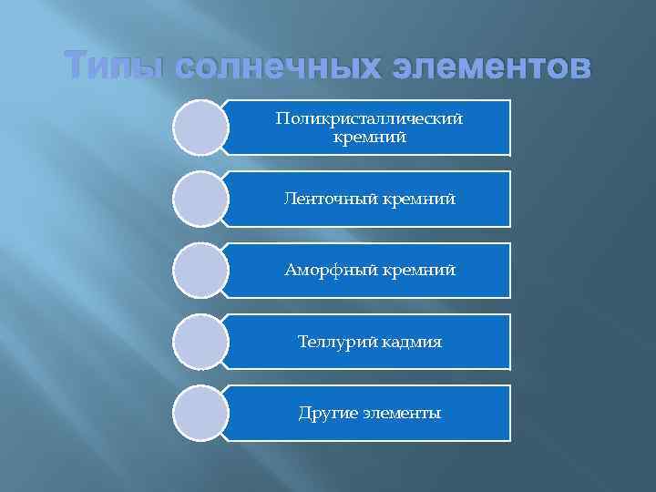 Типы солнечных элементов Поликристаллический кремний Ленточный кремний Аморфный кремний Теллурий кадмия Другие элементы 
