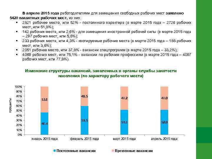  В апреле 2015 года работодателями для замещения свободных рабочих мест заявлено 5420 вакантных