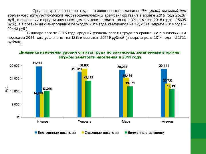  Средний уровень оплаты труда по заявленным вакансиям (без учета вакансий для временного трудоустройства