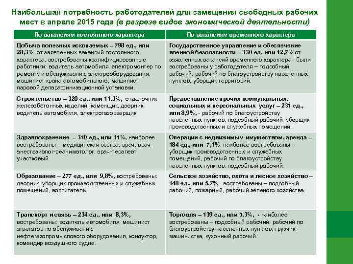 Наибольшая потребность работодателей для замещения свободных рабочих мест в апреле 2015 года (в разрезе