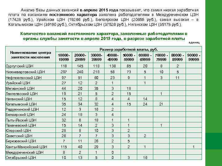  Анализ базы данных вакансий в апреле 2015 года показывает, что самая низкая заработная