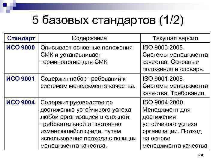 5 базовых стандартов (1/2) Стандарт Содержание ИСО 9000 Описывает основные положения СМК и устанавливает