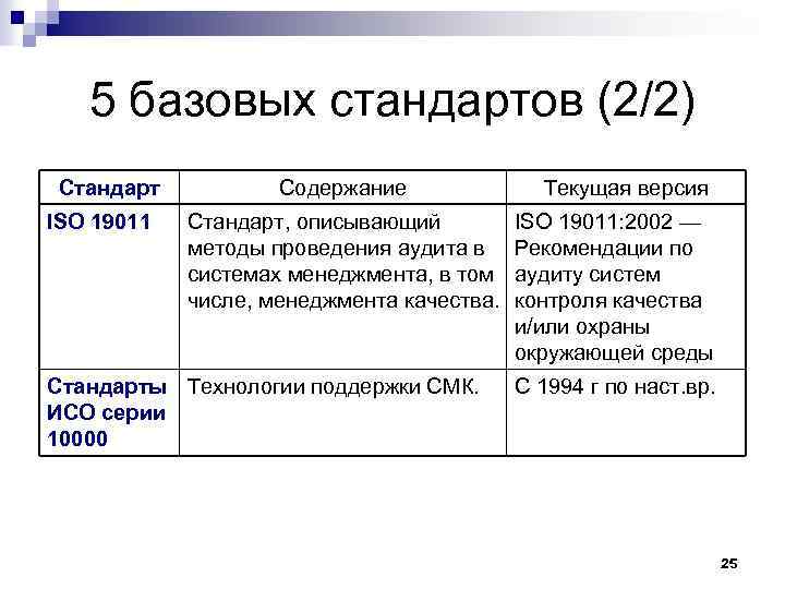 5 базовых стандартов (2/2) Стандарт ISO 19011 Содержание Стандарт, описывающий методы проведения аудита в