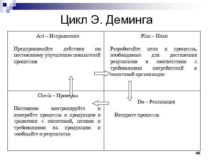 Цикл Э. Деминга Act – Исправление Plan – План Предпринимайте действия по постоянному улучшению