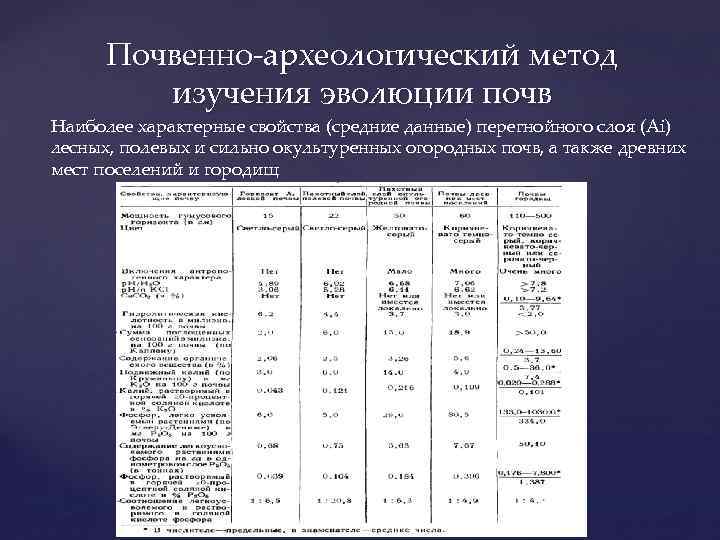 Почвенно-археологический метод изучения эволюции почв Наиболее характерные свойства (средние данные) перегнойного слоя (Ai) лесных,