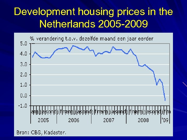 Development housing prices in the Netherlands 2005 -2009 