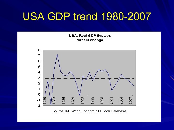 USA GDP trend 1980 -2007 