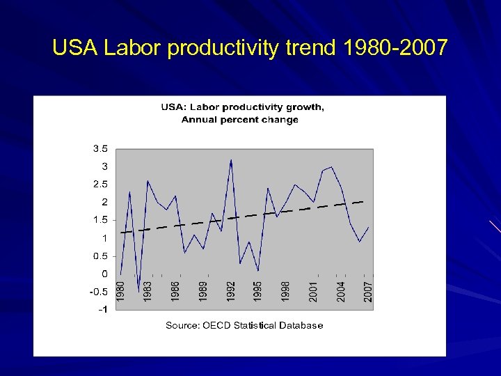 USA Labor productivity trend 1980 -2007 
