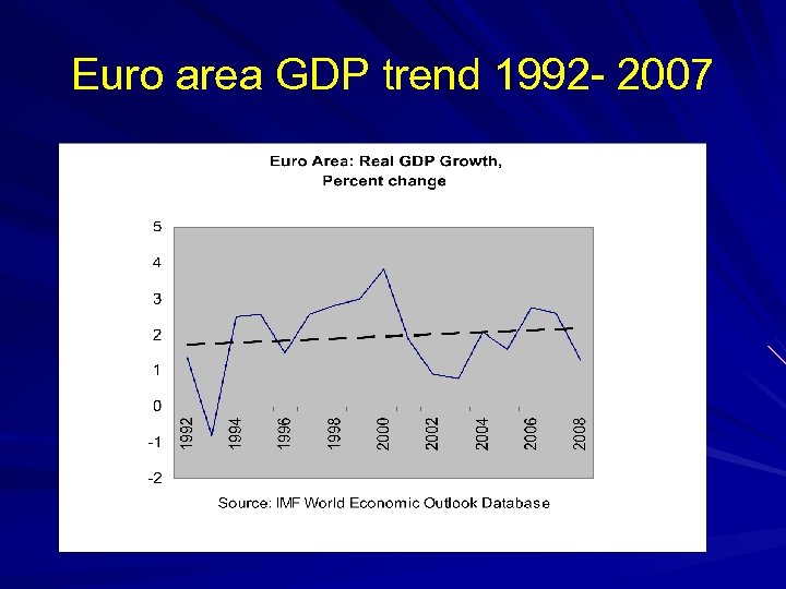 Euro area GDP trend 1992 - 2007 