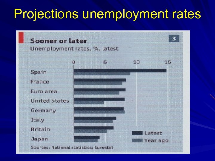Projections unemployment rates 