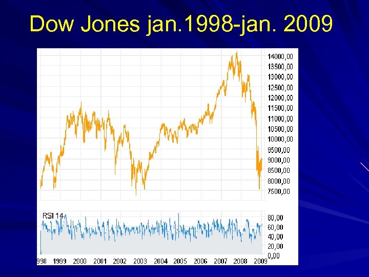 Dow Jones jan. 1998 -jan. 2009 