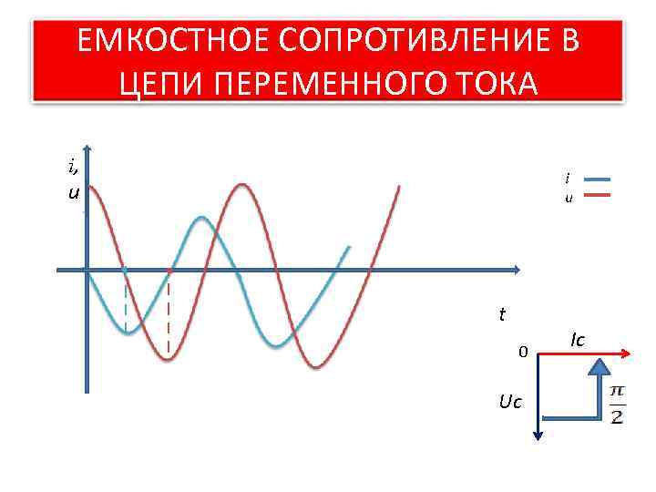 ЕМКОСТНОЕ СОПРОТИВЛЕНИЕ В ЦЕПИ ПЕРЕМЕННОГО ТОКА i, u i u t 0 Uc Ic