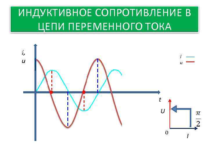 ИНДУКТИВНОЕ СОПРОТИВЛЕНИЕ В ЦЕПИ ПЕРЕМЕННОГО ТОКА i, u i u t U 0 I