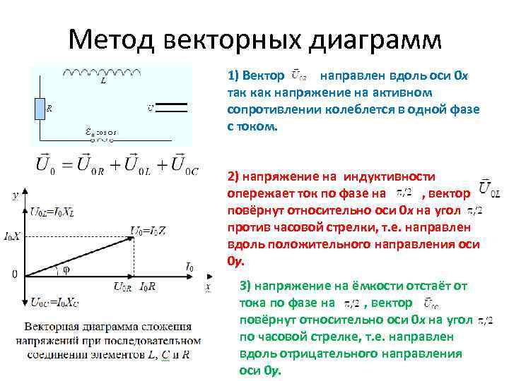 Метод векторных диаграмм 1) Вектор направлен вдоль оси 0 x так как напряжение на