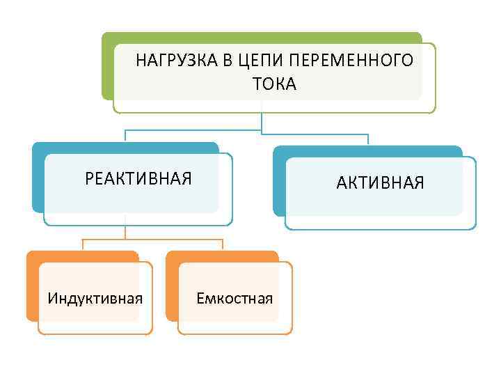 НАГРУЗКА В ЦЕПИ ПЕРЕМЕННОГО ТОКА РЕАКТИВНАЯ Индуктивная АКТИВНАЯ Емкостная 