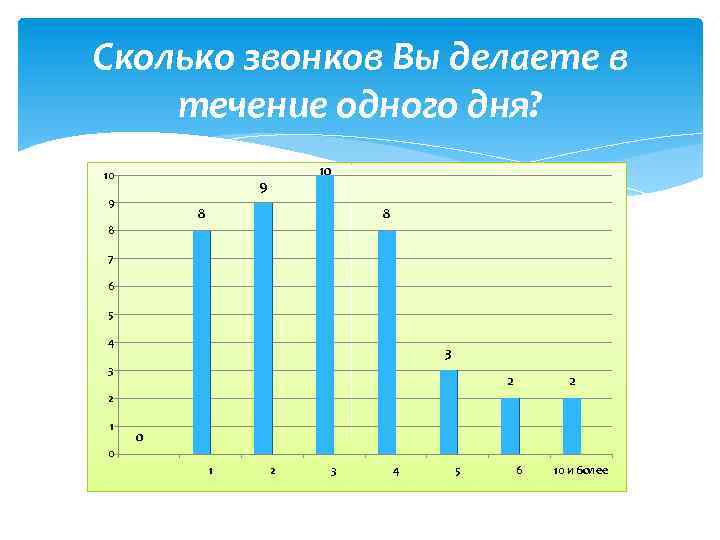 Сколько звонков Вы делаете в течение одного дня? 10 10 9 9 8 8