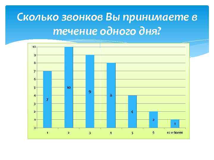 Сколько звонков Вы принимаете в течение одного дня? 10 9 8 7 6 10