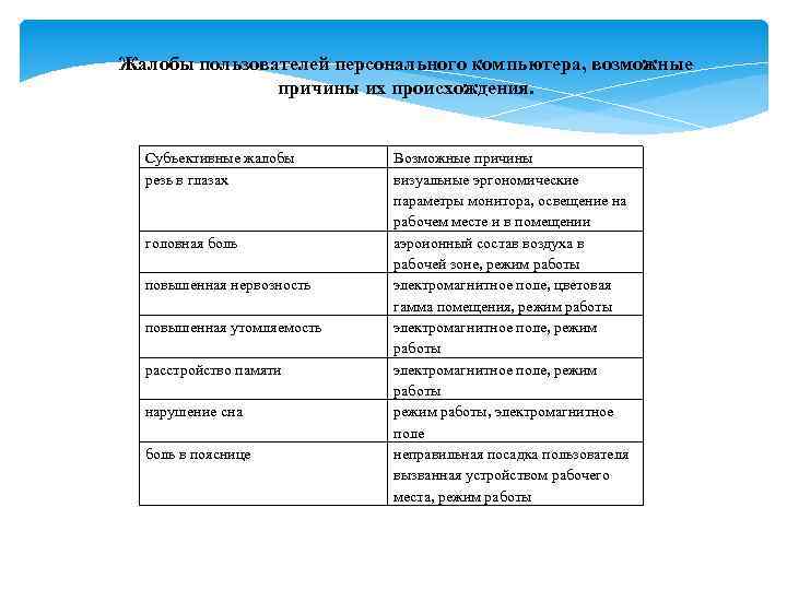 Жалобы пользователей персонального компьютера, возможные причины их происхождения. Субъективные жалобы резь в глазах головная